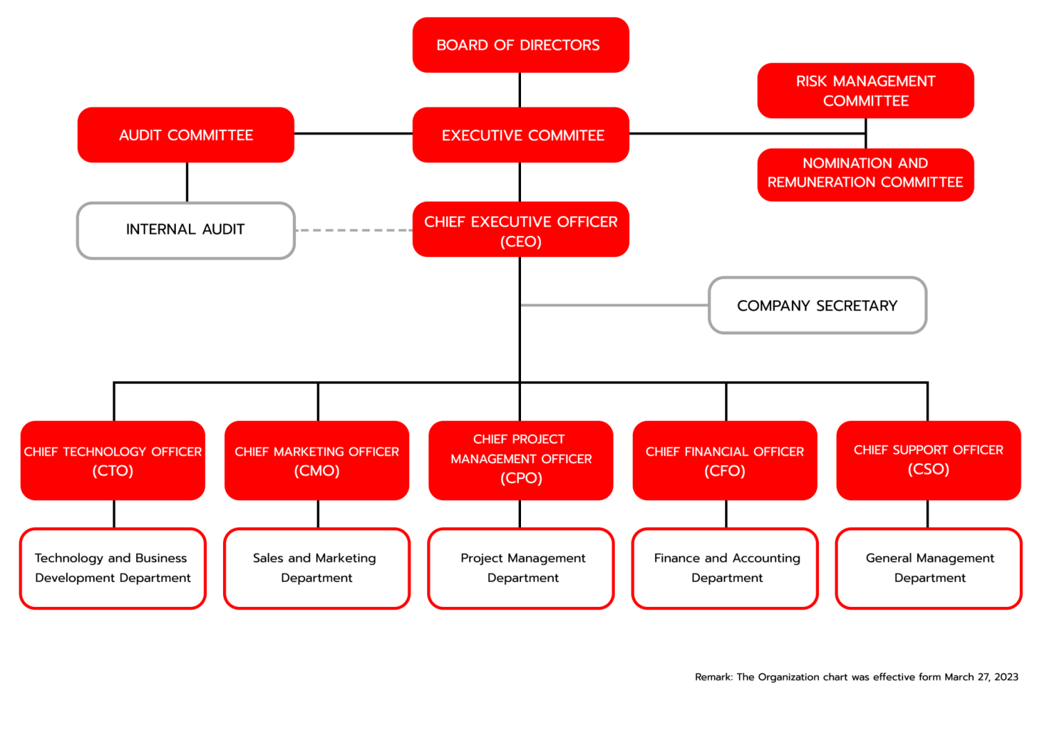 Organization Chart – I2 Enterprise Public Company Limited